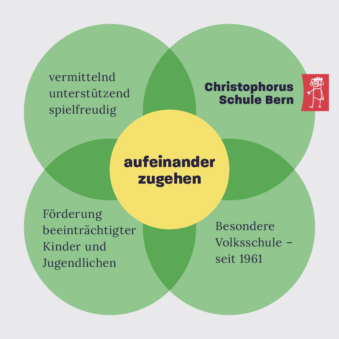 Das Markenmodell der Christophorus Schule Bern