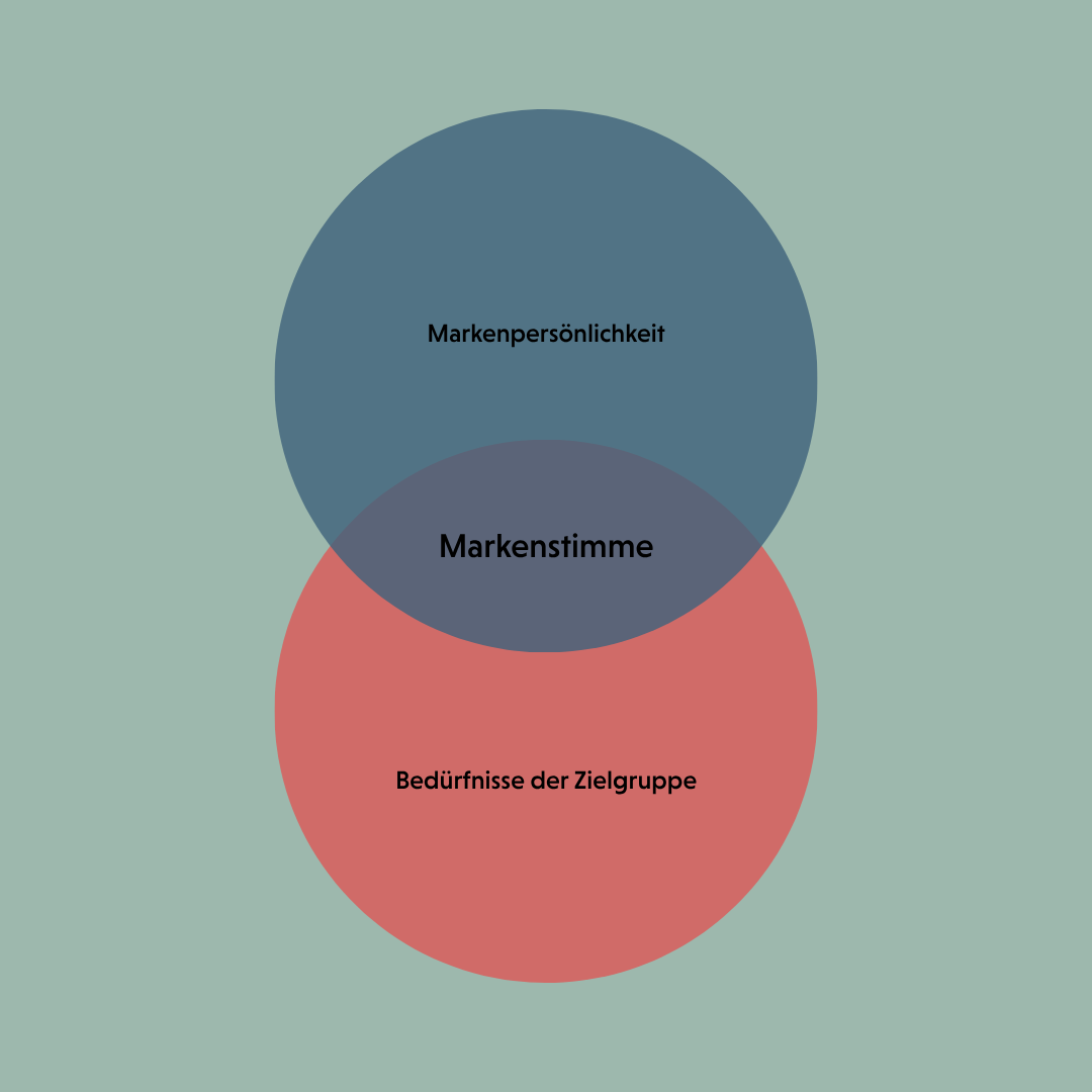Die Markenstimme entsteht dort, wo Markenkern auf die Bedürfnisse der Zielgruppe trifft.