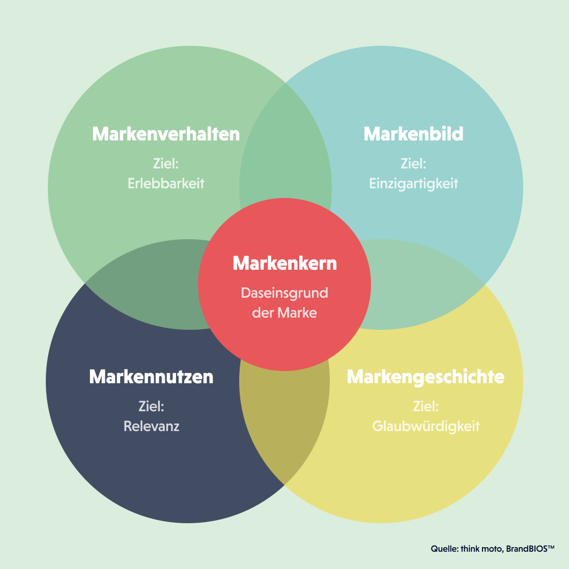 Markenmodell