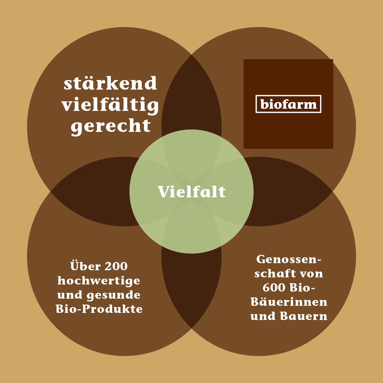 Markenidentität Biofarm