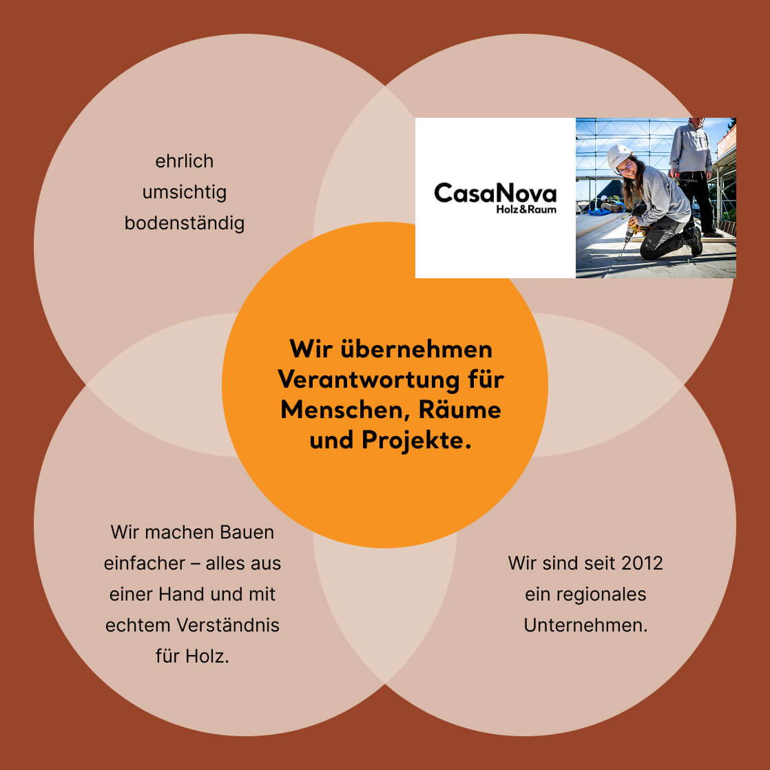 Diagramm mit überlappenden Kreisen, Markenkern und Unternehmenswerten sowie Logo und Baustellenfoto von CasaNova Holz & Raum.